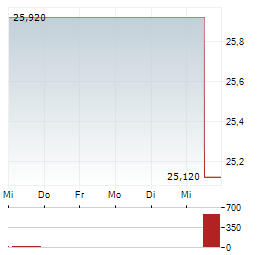BURE EQUITY Aktie 5-Tage-Chart