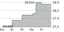 BURE EQUITY AB 5-Tage-Chart