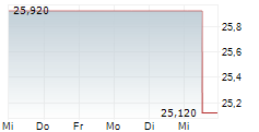 BURE EQUITY AB 5-Tage-Chart
