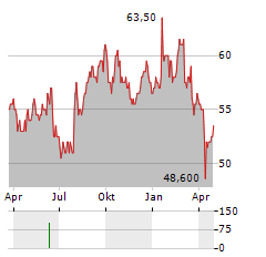 BUREAU VERITAS SA ADR Aktie Chart 1 Jahr