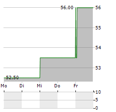 BUREAU VERITAS SA ADR Aktie 5-Tage-Chart