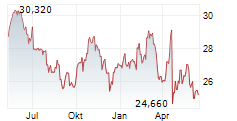 BUREAU VERITAS SA Chart 1 Jahr