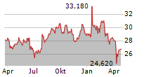 BUREAU VERITAS SA Chart 1 Jahr