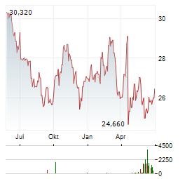 BUREAU VERITAS Aktie Chart 1 Jahr