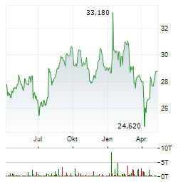 BUREAU VERITAS Aktie Chart 1 Jahr