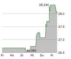 BUREAU VERITAS SA Chart 1 Jahr