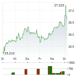 BUREAU VERITAS Aktie 5-Tage-Chart