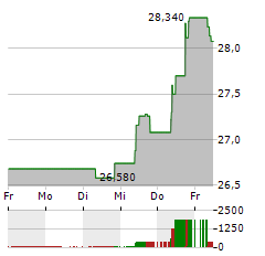 BUREAU VERITAS Aktie 5-Tage-Chart