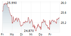 BUREAU VERITAS SA 5-Tage-Chart
