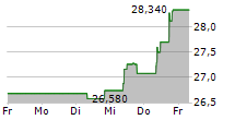 BUREAU VERITAS SA 5-Tage-Chart