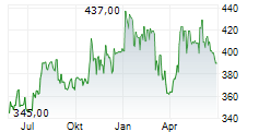BURELLE SA Chart 1 Jahr