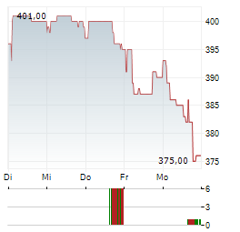BURELLE Aktie 5-Tage-Chart