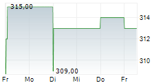 BURELLE SA 5-Tage-Chart