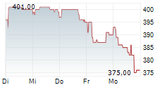 BURELLE SA 5-Tage-Chart