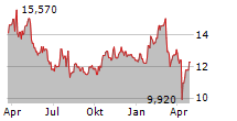 BURFORD CAPITAL LIMITED Chart 1 Jahr