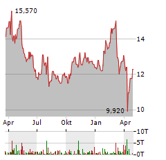 BURFORD CAPITAL Aktie Chart 1 Jahr