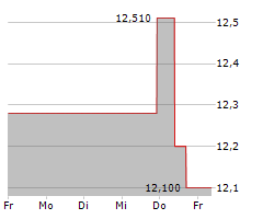 BURFORD CAPITAL LIMITED Chart 1 Jahr