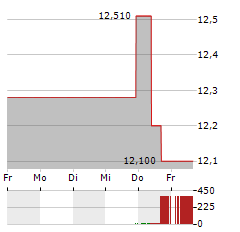 BURFORD CAPITAL Aktie 5-Tage-Chart