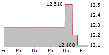 BURFORD CAPITAL LIMITED 5-Tage-Chart