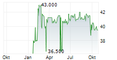 BURGENLAND HOLDING AG Chart 1 Jahr