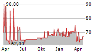 BURGENLAND HOLDING AG Chart 1 Jahr