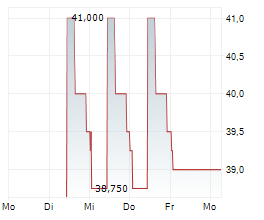 BURGENLAND HOLDING AG Chart 1 Jahr BURGENLAND HOLDING AG Chart 1 Jahr