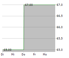 BURGENLAND HOLDING AG Chart 1 Jahr