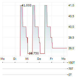 BURGENLAND Aktie 5-Tage-Chart