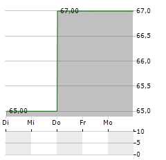 BURGENLAND Aktie 5-Tage-Chart