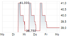 BURGENLAND HOLDING AG 5-Tage-Chart