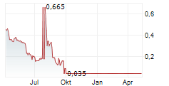 BURGERFI INTERNATIONAL INC Chart 1 Jahr