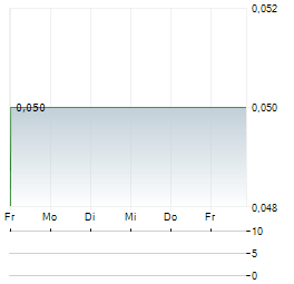 BURGERFI INTERNATIONAL Aktie 5-Tage-Chart