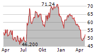 BURKE & HERBERT FINANCIAL SERVICES CORP Chart 1 Jahr