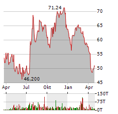 BURKE & HERBERT FINANCIAL SERVICES Aktie Chart 1 Jahr