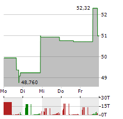 BURKE & HERBERT FINANCIAL SERVICES Aktie 5-Tage-Chart