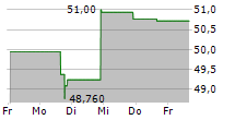 BURKE & HERBERT FINANCIAL SERVICES CORP 5-Tage-Chart