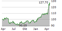 BURKHALTER HOLDING AG Chart 1 Jahr