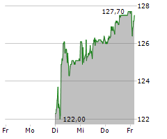 BURKHALTER HOLDING AG Chart 1 Jahr