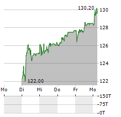 BURKHALTER Aktie 5-Tage-Chart