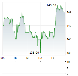 BURKHALTER Aktie 5-Tage-Chart