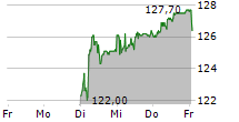 BURKHALTER HOLDING AG 5-Tage-Chart