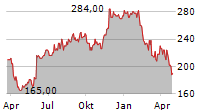 BURLINGTON STORES INC Chart 1 Jahr