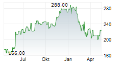 BURLINGTON STORES INC Chart 1 Jahr