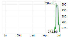 BURLINGTON STORES INC Chart 1 Jahr