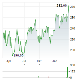 BURLINGTON STORES Aktie Chart 1 Jahr