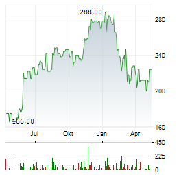 BURLINGTON STORES Aktie Chart 1 Jahr