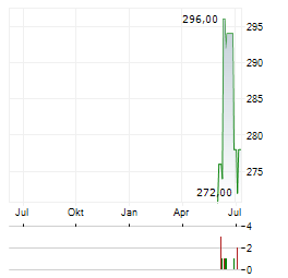 BURLINGTON STORES Aktie Chart 1 Jahr
