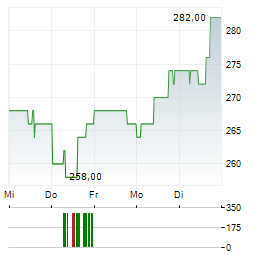 BURLINGTON STORES Aktie 5-Tage-Chart