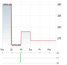 BURLINGTON STORES Aktie 5-Tage-Chart