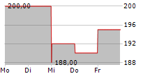 BURLINGTON STORES INC 5-Tage-Chart